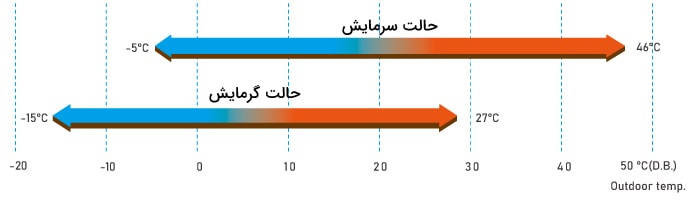 دامنه گسترده دمای آب خروجی