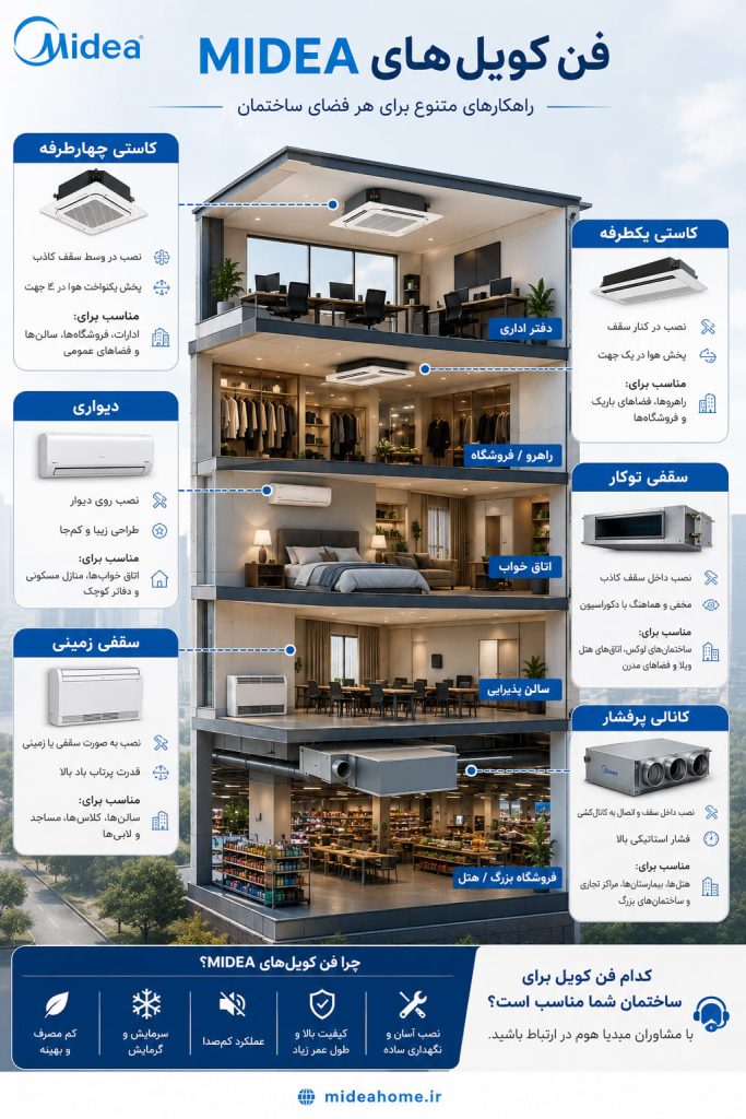 قیمت و خرید فن کویل midea