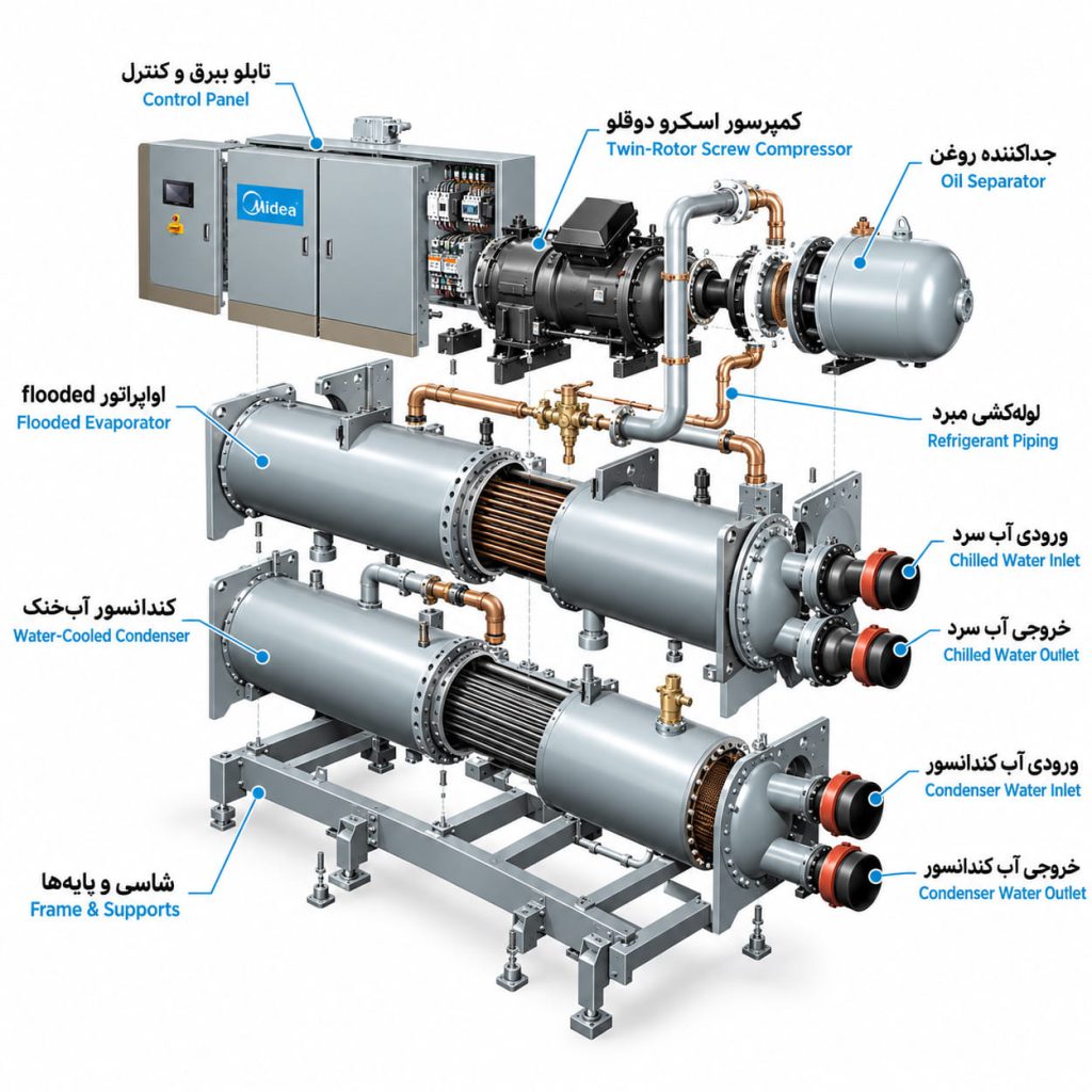 چیلر آب خنک میدیا Midea