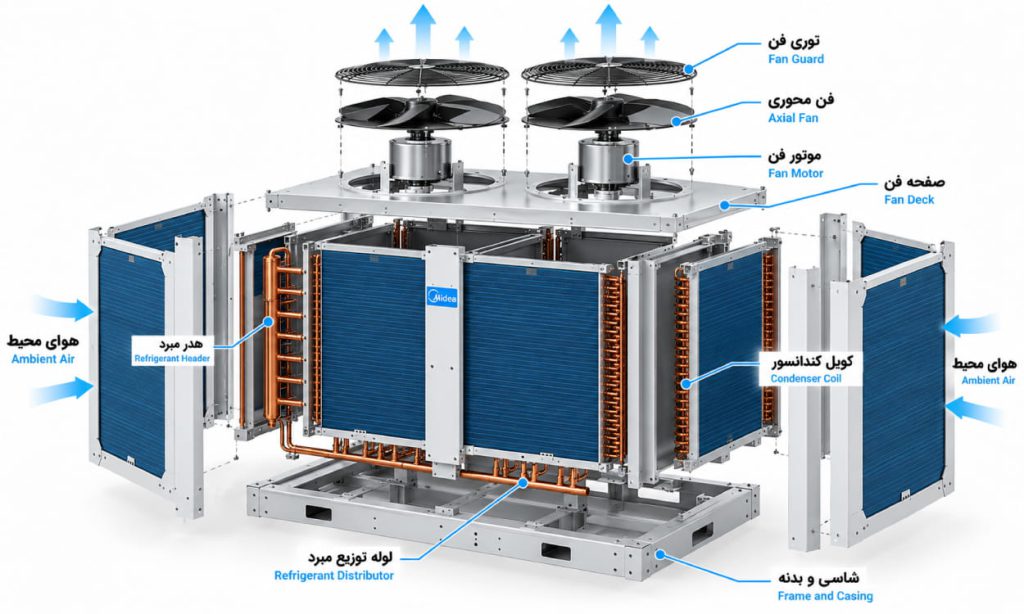 سیستم کندانسور هواخنک چیلر Midea